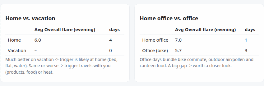 Two analysis cards comparing average flare at home versus on vacation, and home-office versus office days.