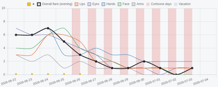 Line chart of daily eczema flare over two weeks, one line per skin region, with cortisone days shaded.